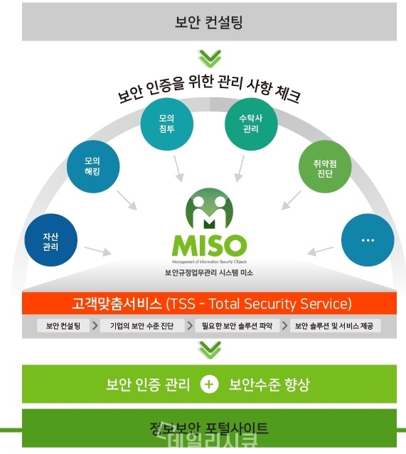 ▲ ‘보안규정업무관리 플랫폼 MISO'