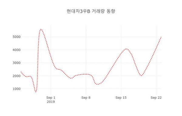 데일리 주가정보 현대차3우B( 005389 ) , 오후 12시 13분 기준 및 ...