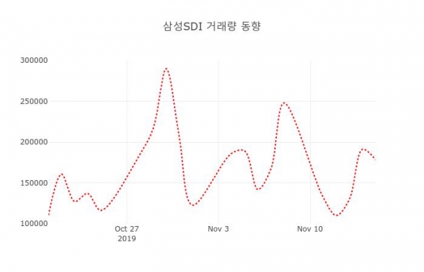 ▲삼성SDI 지난 열흘간 시세