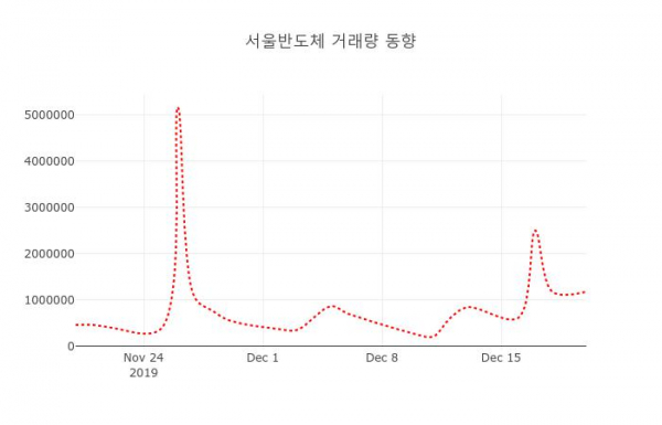 ▲서울반도체 지난 열흘간 시세