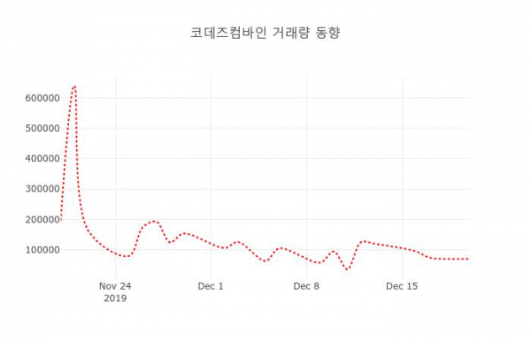 ▲코데즈컴바인 지난 열흘간 시세