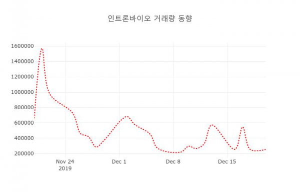 ▲인트론바이오 지난 열흘간 시세