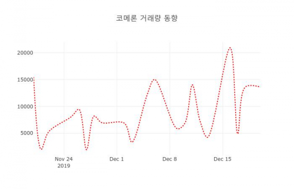 ▲코메론 지난 열흘간 시세