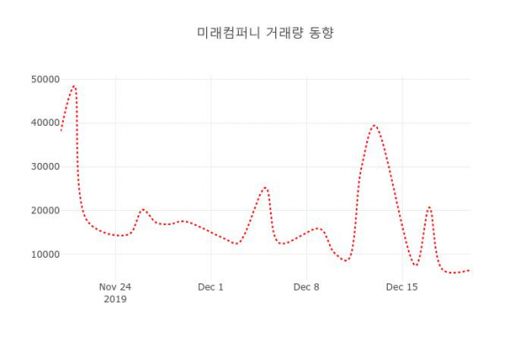 ▲미래컴퍼니 지난 열흘간 시세