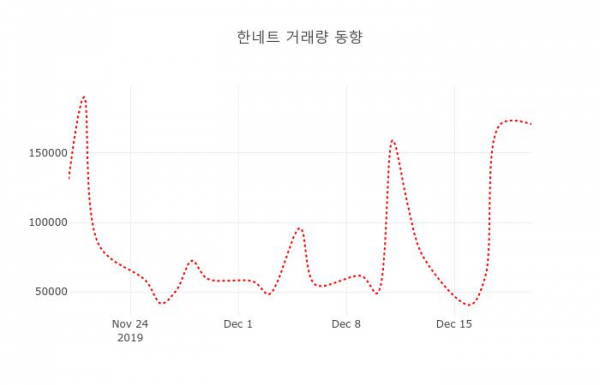 ▲한네트 지난 열흘간 시세