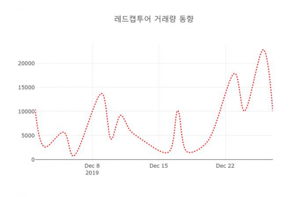 ▲레드캡투어 지난 열흘간 시세