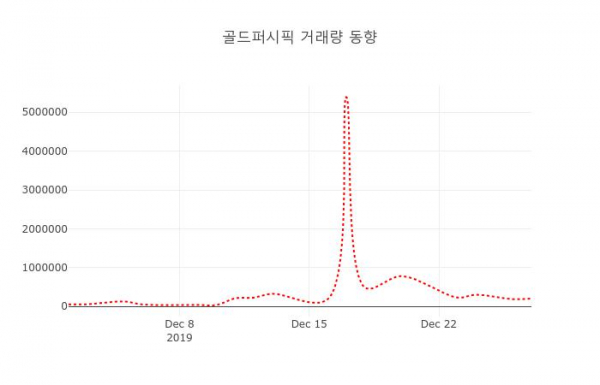 ▲골드퍼시픽 지난 열흘간 시세