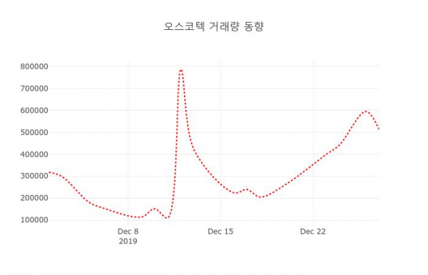 ▲오스코텍 지난 열흘간 시세