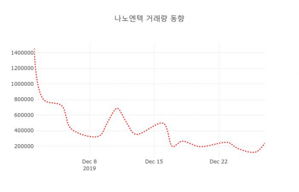 ▲나노엔텍 지난 열흘간 시세