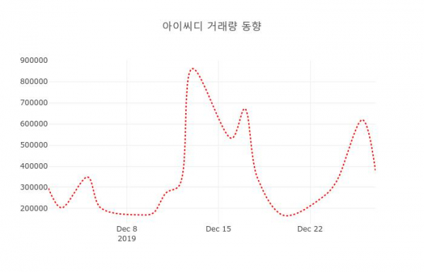 ▲아이씨디 지난 열흘간 시세