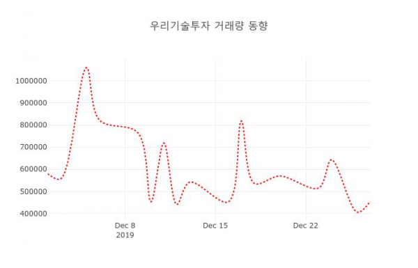 ▲우리기술투자 지난 열흘간 시세