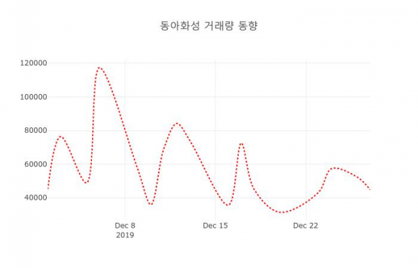 ▲동아화성 지난 열흘간 시세