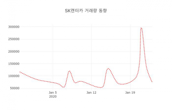 ▲SK렌터카 지난 열흘간 시세