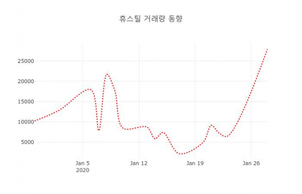 ▲휴스틸 지난 열흘간 시세