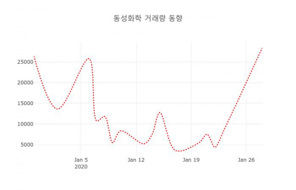 ▲동성화학 지난 열흘간 시세