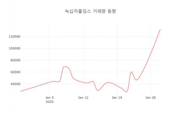 ▲녹십자홀딩스 지난 열흘간 시세