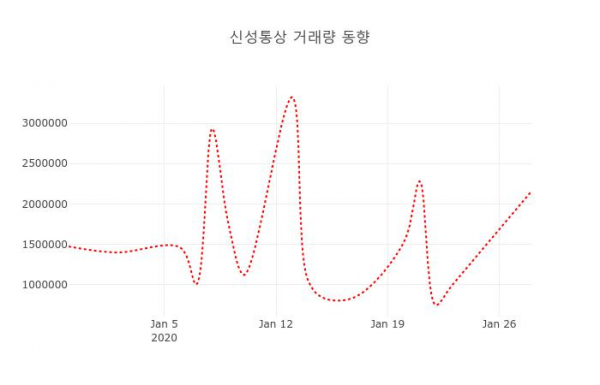 ▲신성통상 지난 열흘간 시세