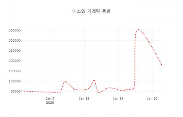 ▲에스엘 지난 열흘간 시세