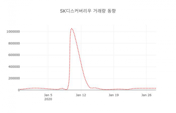 ▲SK디스커버리우 지난 열흘간 시세