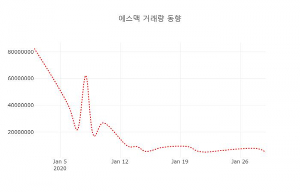 ▲에스맥 지난 열흘간 시세