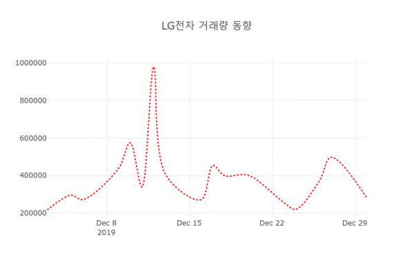 ▲LG전자 지난 열흘간 시세