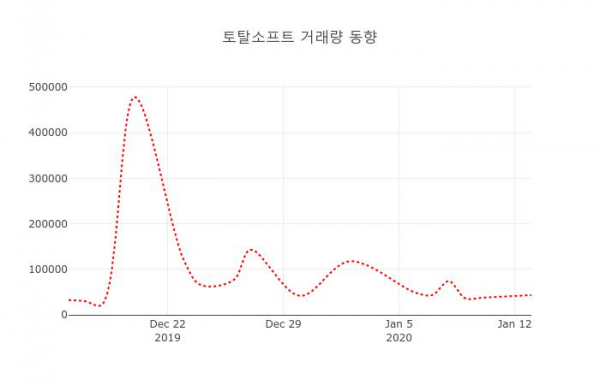 ▲토탈소프트 지난 열흘간 시세