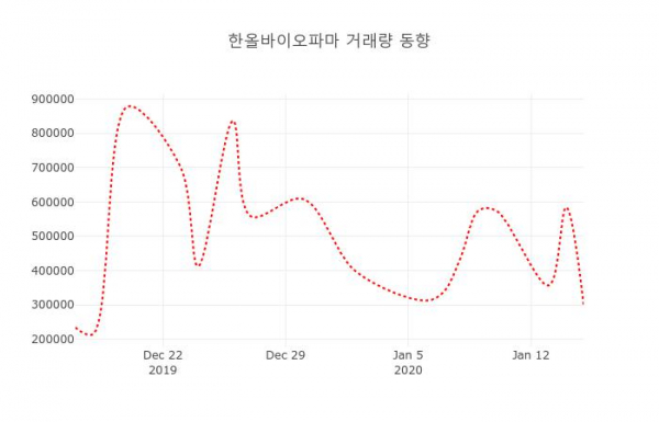 16일 데일리 주가정보 한올바이오파마 009420 오후 12시 15분 기준 및 주식시황 데일리시큐 3057