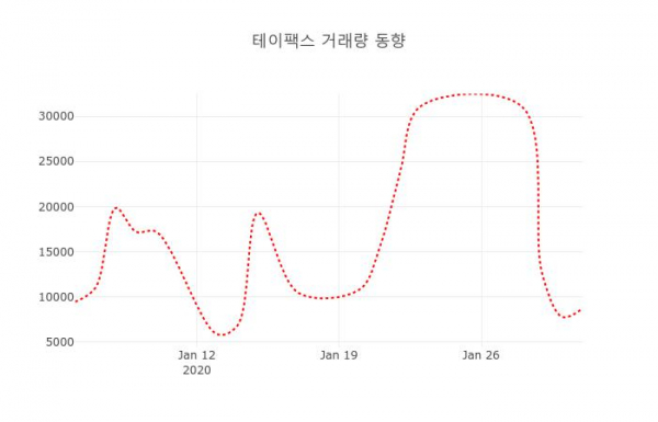 ▲테이팩스 지난 열흘간 시세