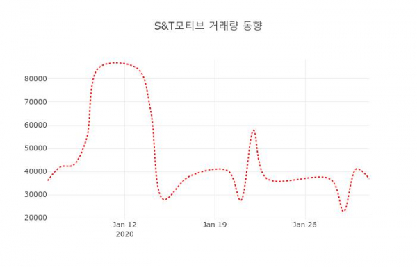 ▲S&T모티브 지난 열흘간 시세