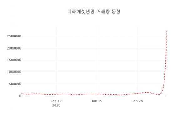 ▲미래에셋생명 지난 열흘간 시세