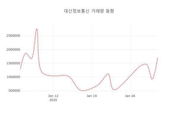 ▲대신정보통신 지난 열흘간 시세