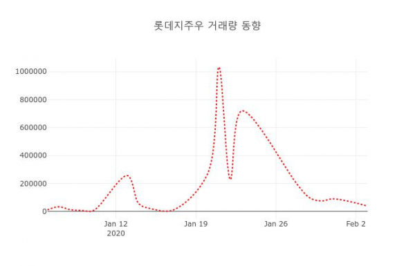 ▲롯데지주우 지난 열흘간 시세