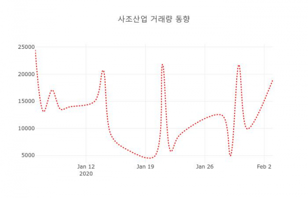 ▲사조산업 지난 열흘간 시세