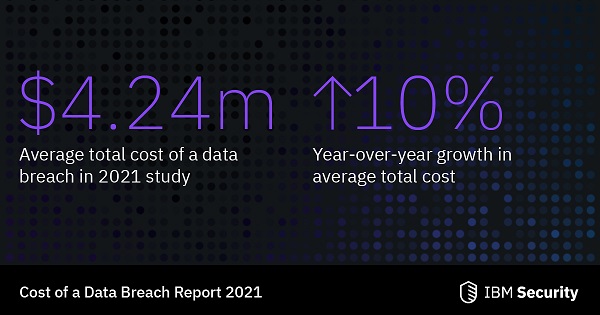 IBM 조사 발표, 코로나 발생 기간 데이터 유출 비용 사상 최고치 기록
