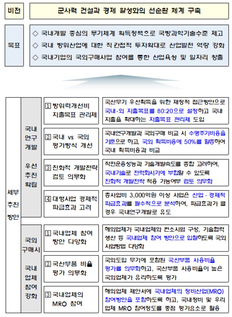 한국산 우선획득제도 도입 방안 (출처=국방부)