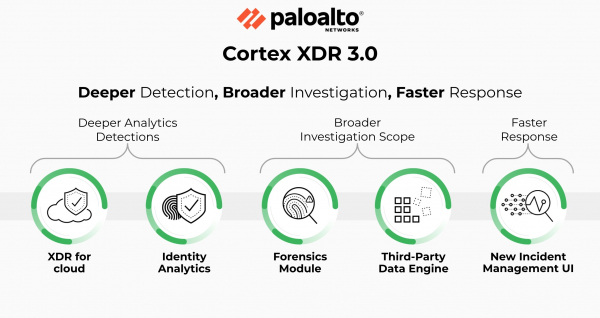 Palo Alto Networks Cortex XDR 3.0