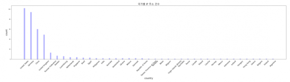 Criminal IP에서 수집된 Log4j 공격 IP 주소의 국가별 통계 (출처. 에이아이스페라(AI Spera))