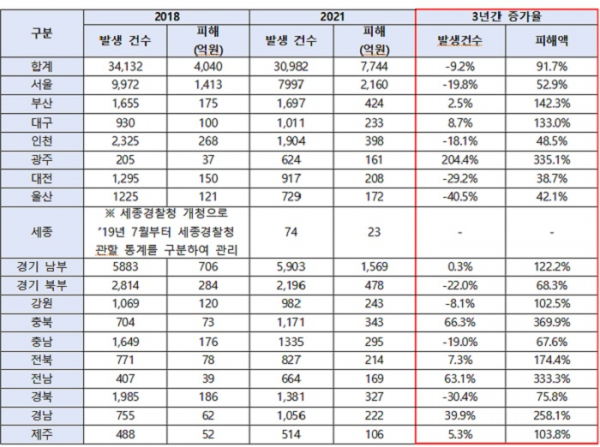 시-도별 보이스피싱 피해 현황 및 증가율(자료 출처-경찰청)