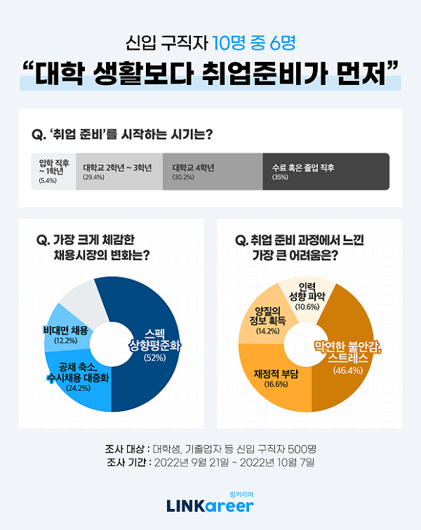 링커리어 설문조사 및 신입 구직자 대상 채용시장 변화에 따른 실태 조사(사진제공=㈜링커리어)