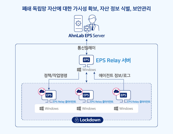 안랩, 폐쇄망 OT환경 내 자산 가시성 및 보안관리 제공...‘AhnLab EPS Relay’ 출시