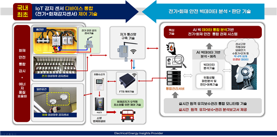 지능형 안전관리 통합플랫폼(i-FireSens) 기술 개념도