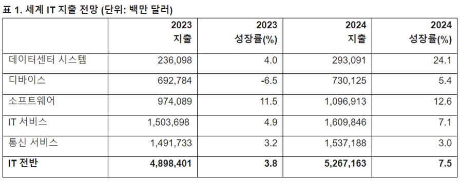 자료 제공-가트너(2024년 7월)