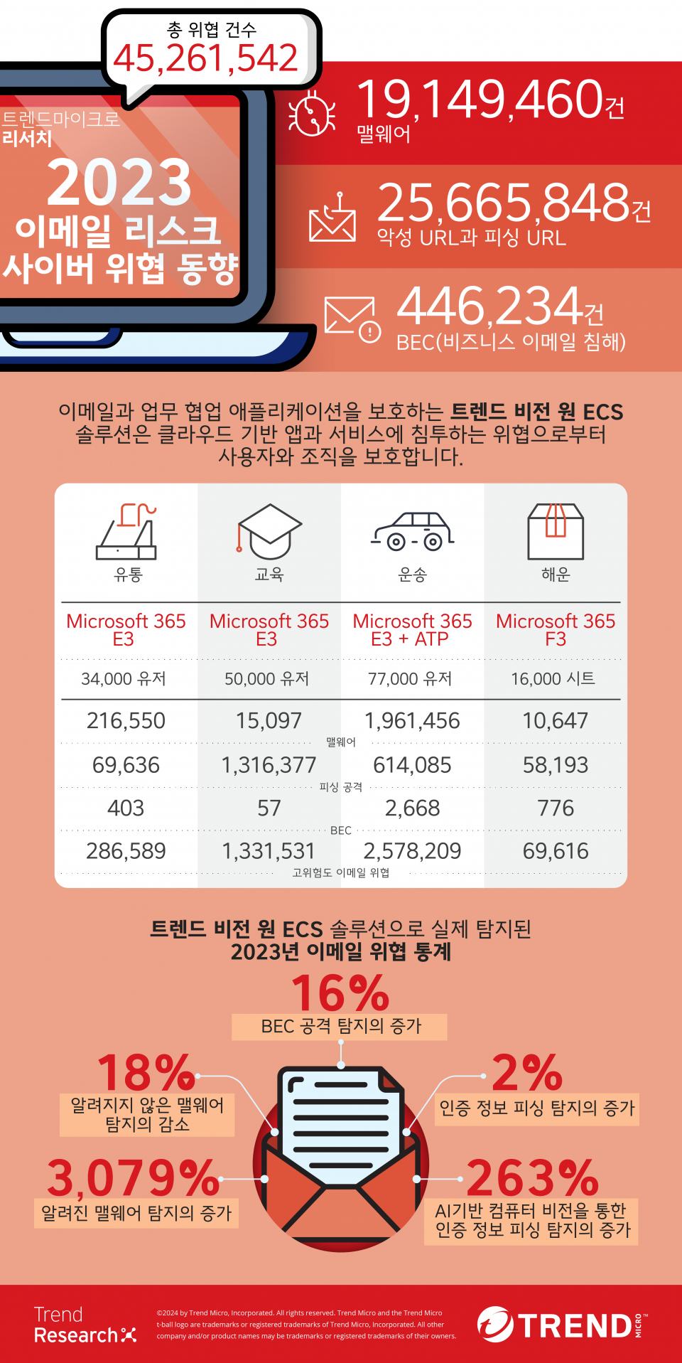 트렌드마이크로, 트렌드 비전 원 플랫폼의 향상된 통합 이메일 보안솔루션 발표