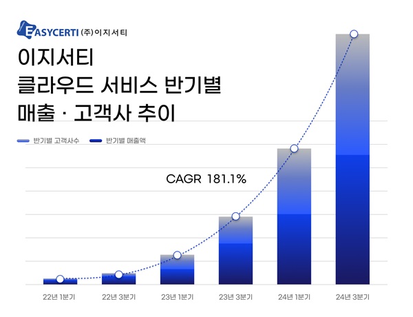 이지서티 클라우드 서비스 반기별 매출 및 고객사 추이