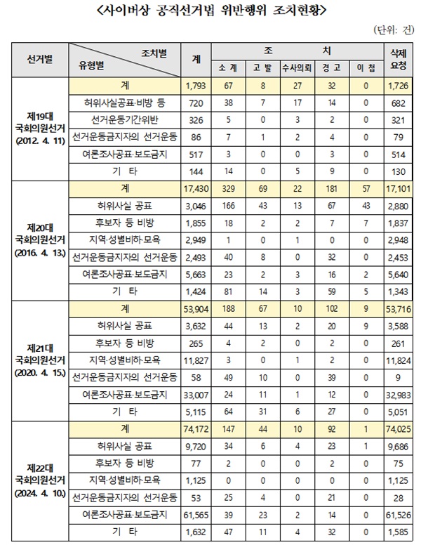 사이버상 선거법 위반 12년 새 41배 폭증...딥페이크 게시물 25%는 삭제 안 돼