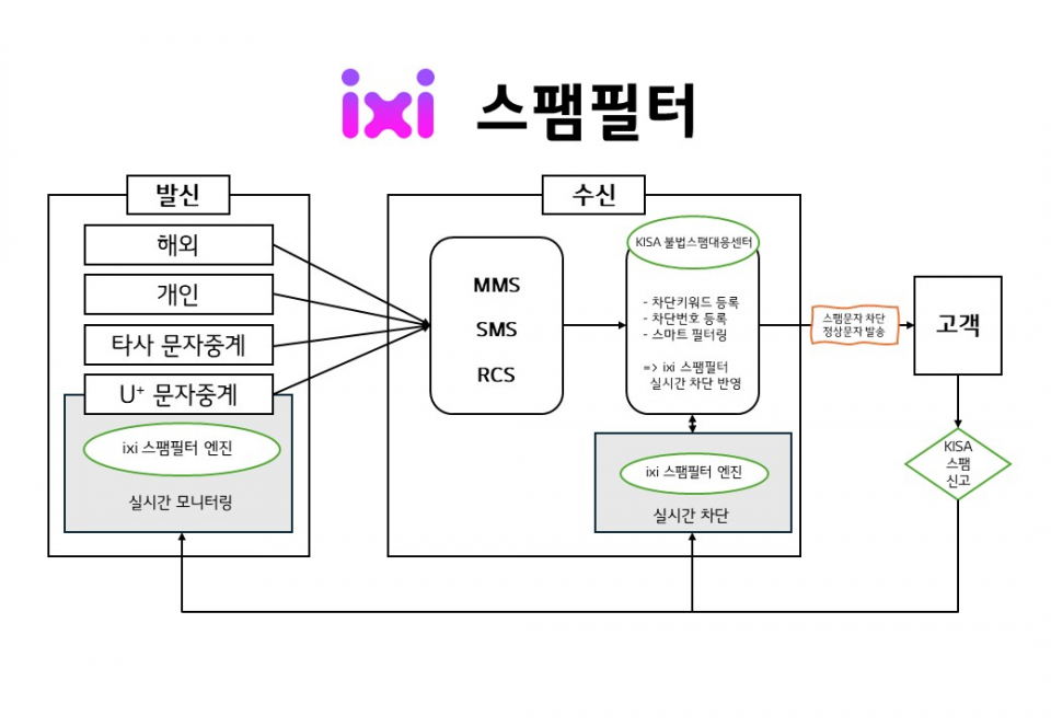 LG유플러스, AI 기술로 불법 스팸 메시지 대응 강화