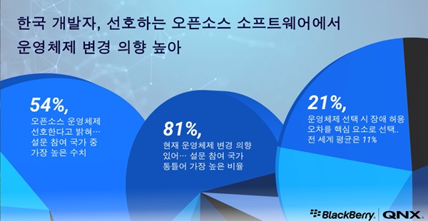 블랙베리 QNX, 소프트웨어 엔지니어 및 개발자 대상 설문조사 결과 발표