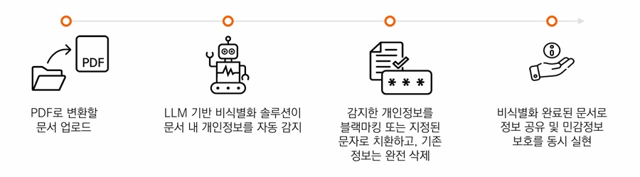 문서 내 개인정보 유출, 비식별화 솔루션 ‘AI BlackMarker’로 선제적 대응