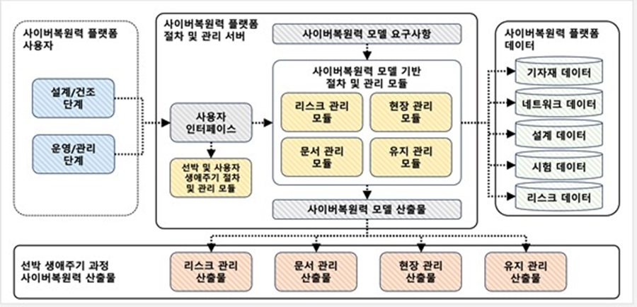 쿤텍, 스마트선박 관련 사이버보안 위협 탐지 핵심기술 개발 지원