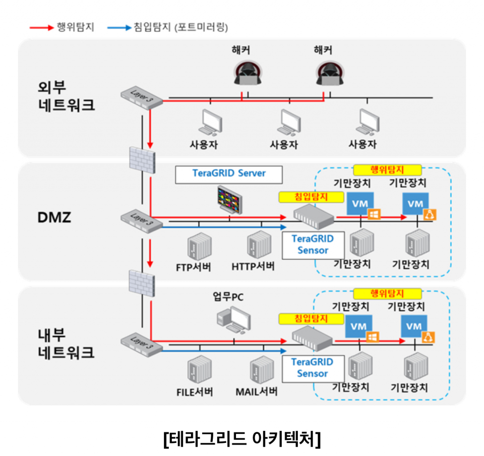 쿤텍, 5G 환경 사이버 보안 위협 대응 ‘테라그리드’ 상용화 성공